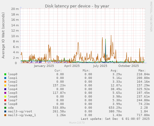 Disk latency per device