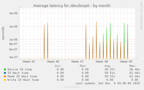 Average latency for /dev/loop0