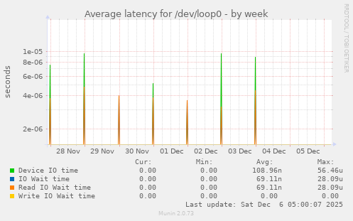 Average latency for /dev/loop0