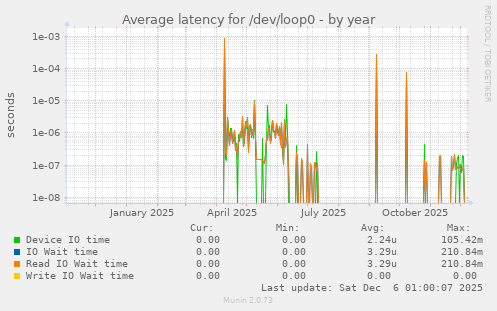 Average latency for /dev/loop0