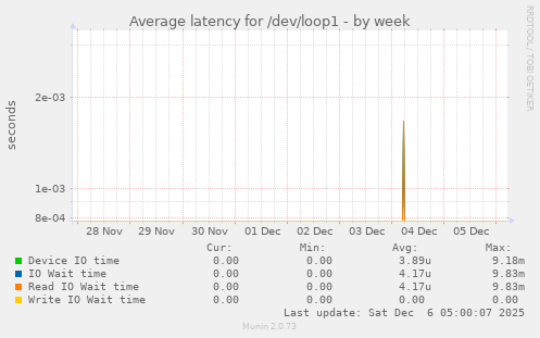 Average latency for /dev/loop1