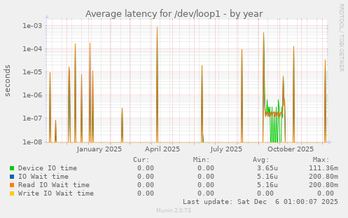 Average latency for /dev/loop1