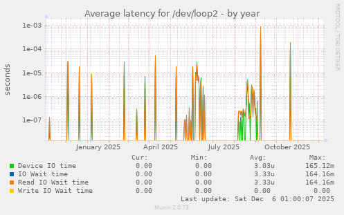 Average latency for /dev/loop2