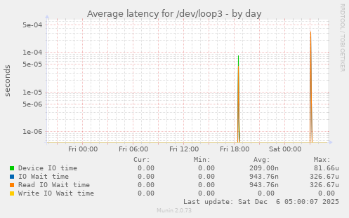 Average latency for /dev/loop3
