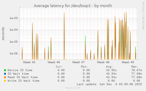 Average latency for /dev/loop3