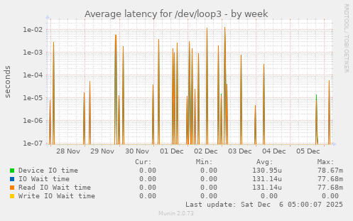 Average latency for /dev/loop3