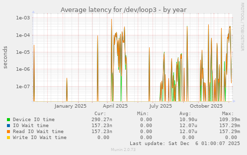 Average latency for /dev/loop3
