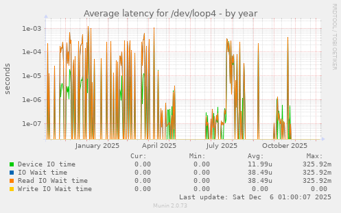 Average latency for /dev/loop4