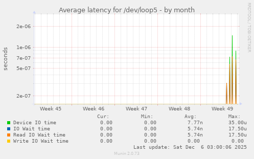 Average latency for /dev/loop5