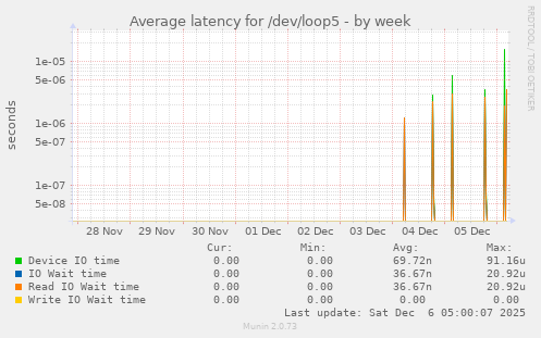 Average latency for /dev/loop5