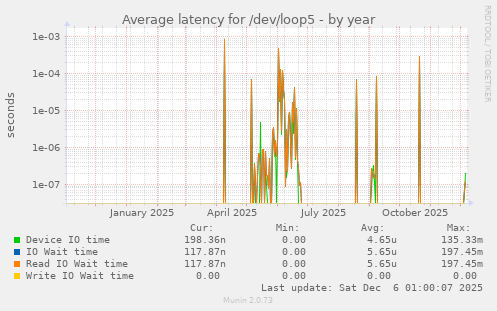 Average latency for /dev/loop5
