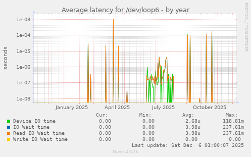 Average latency for /dev/loop6