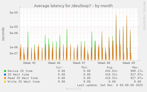 Average latency for /dev/loop7