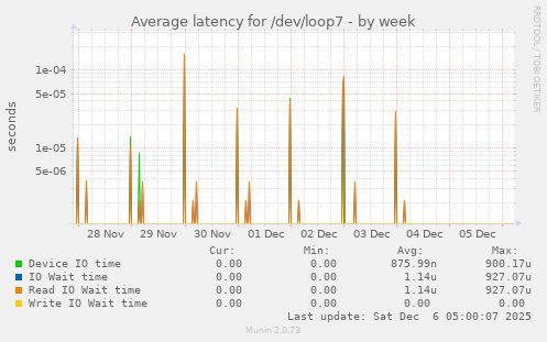 Average latency for /dev/loop7