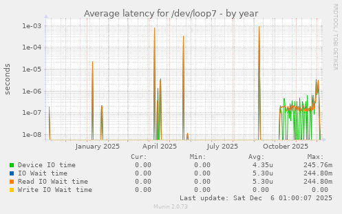 Average latency for /dev/loop7