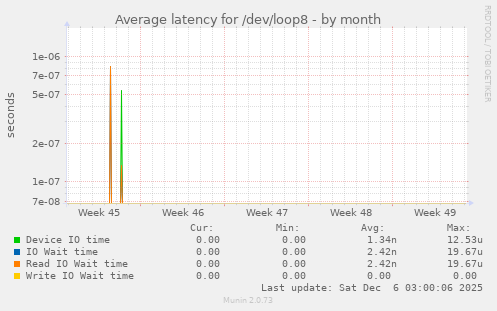Average latency for /dev/loop8