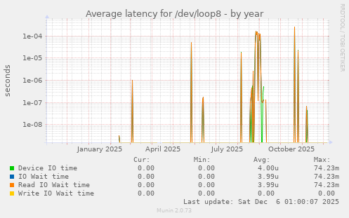 Average latency for /dev/loop8