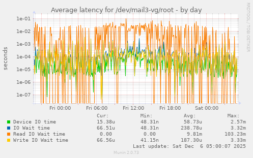 Average latency for /dev/mail3-vg/root