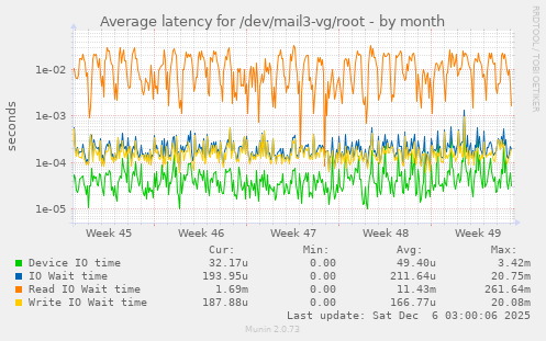 Average latency for /dev/mail3-vg/root
