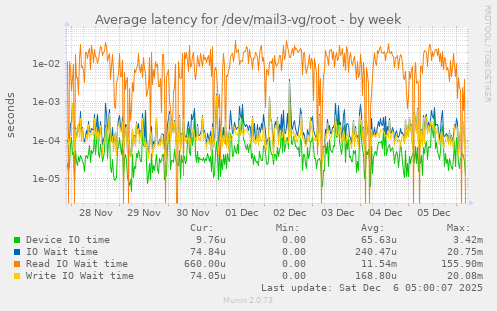 Average latency for /dev/mail3-vg/root