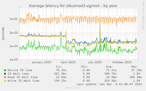 Average latency for /dev/mail3-vg/root