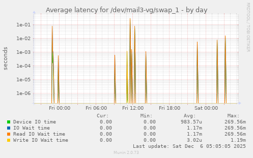 Average latency for /dev/mail3-vg/swap_1