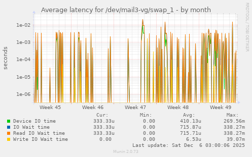 Average latency for /dev/mail3-vg/swap_1