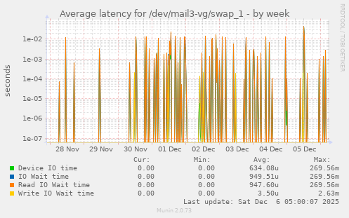 Average latency for /dev/mail3-vg/swap_1