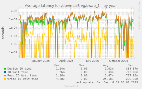 Average latency for /dev/mail3-vg/swap_1