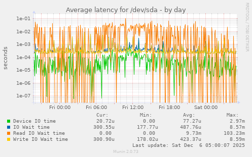 Average latency for /dev/sda