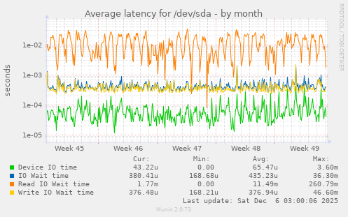 Average latency for /dev/sda