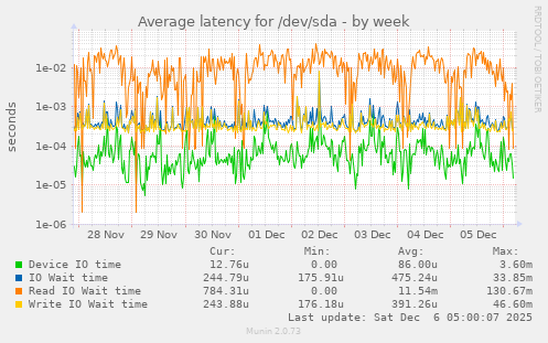 Average latency for /dev/sda