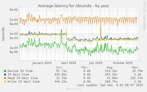 Average latency for /dev/sda