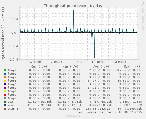 Throughput per device