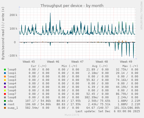 Throughput per device