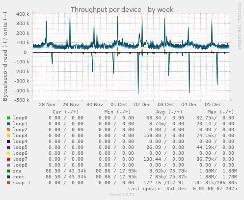 Throughput per device