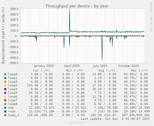 Throughput per device
