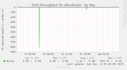 Disk throughput for /dev/loop0