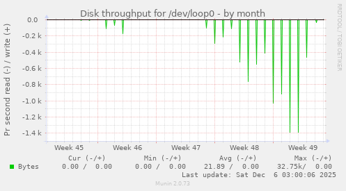 Disk throughput for /dev/loop0