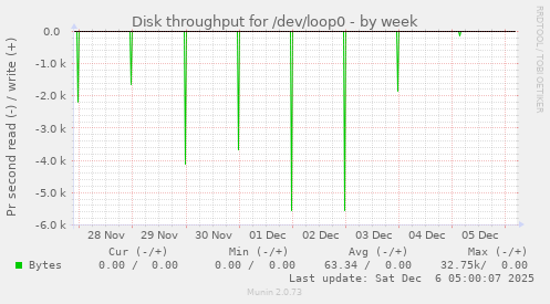 Disk throughput for /dev/loop0