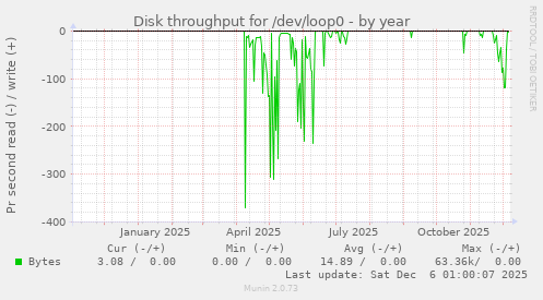 Disk throughput for /dev/loop0