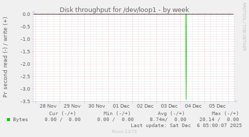 Disk throughput for /dev/loop1