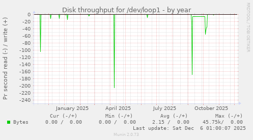 Disk throughput for /dev/loop1