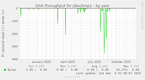 Disk throughput for /dev/loop2