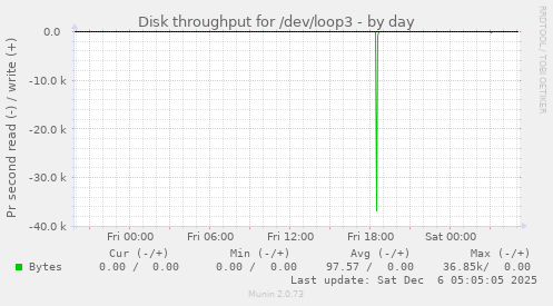 Disk throughput for /dev/loop3