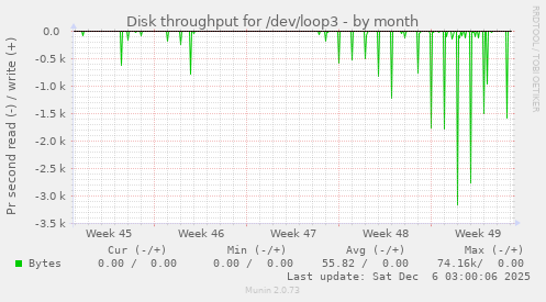 Disk throughput for /dev/loop3