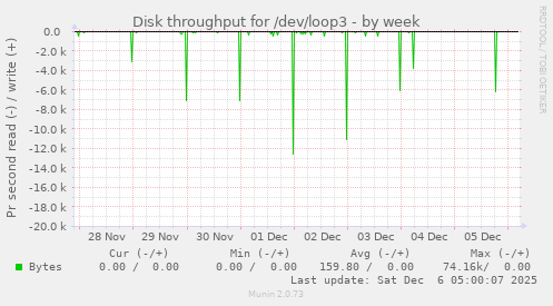 Disk throughput for /dev/loop3