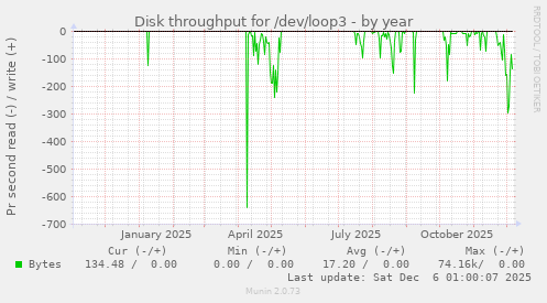 Disk throughput for /dev/loop3