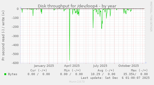 Disk throughput for /dev/loop4