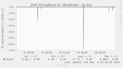 Disk throughput for /dev/loop5